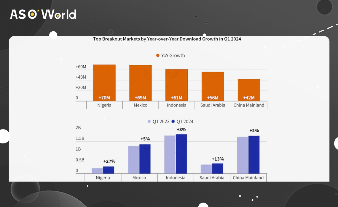 Top Breakout Markets by Year-over-Year Download Growth in Q1 2024