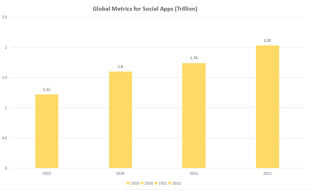 Global Metrics for Social Apps