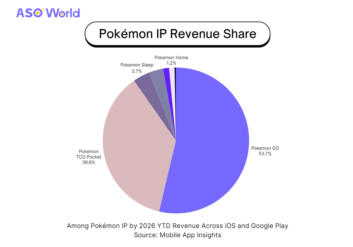 Pok&eacute;mon IP mobile IAP revenue