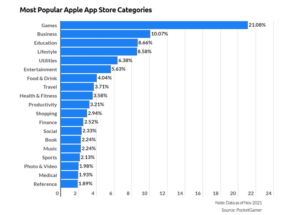 most popular Apple App Store categories 2021