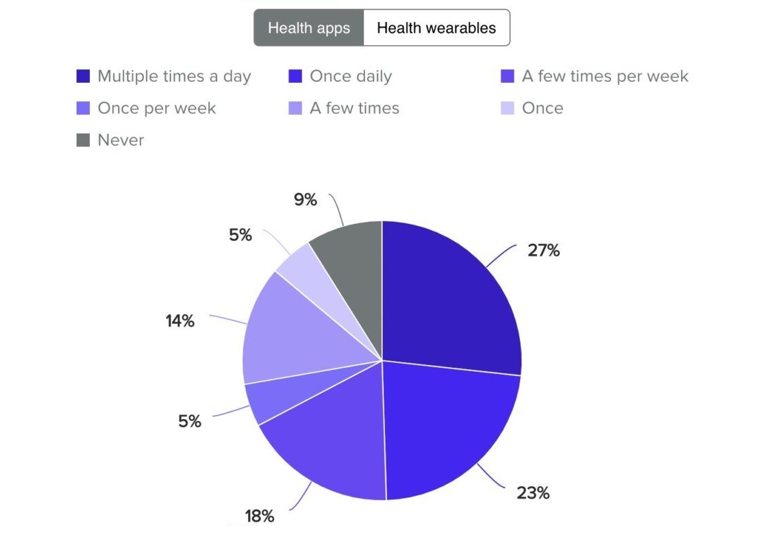 A growing number of Americans use health apps