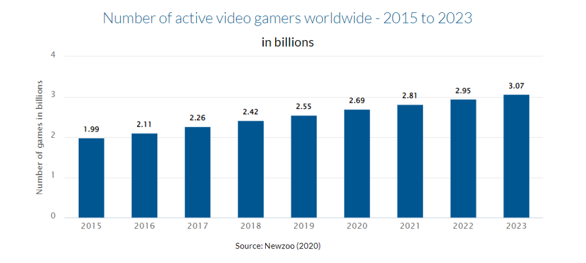 Latest mobile gaming industry trends