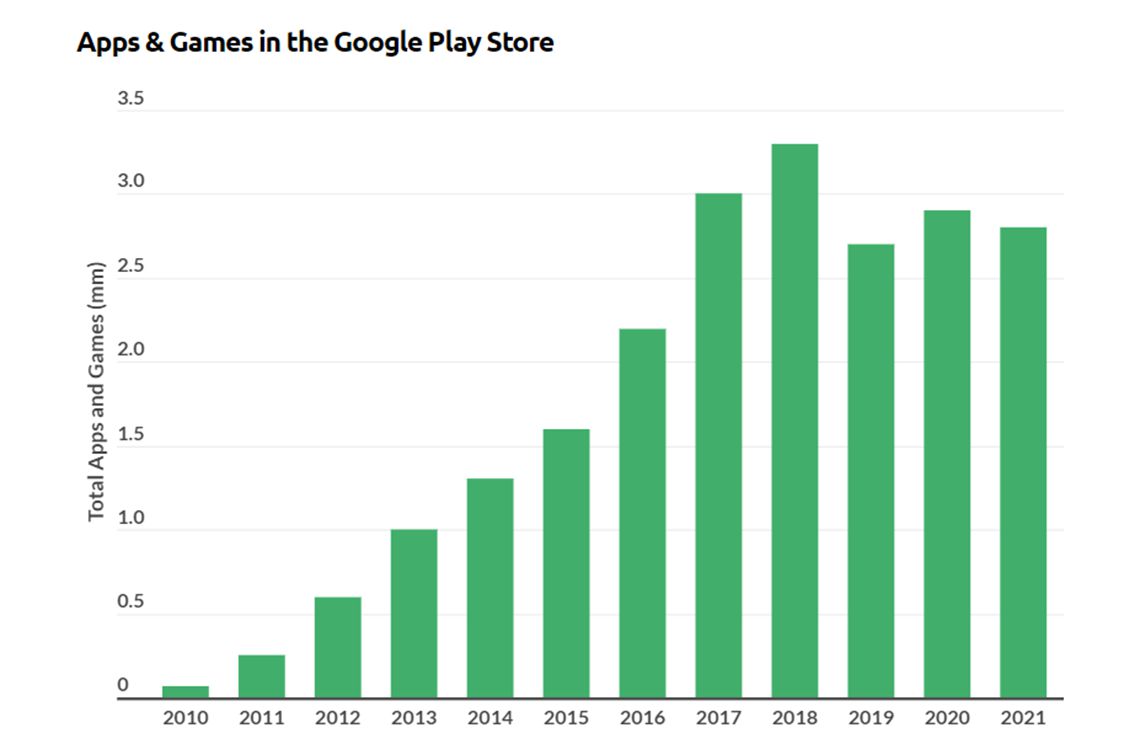 Google Play App Store key statistics