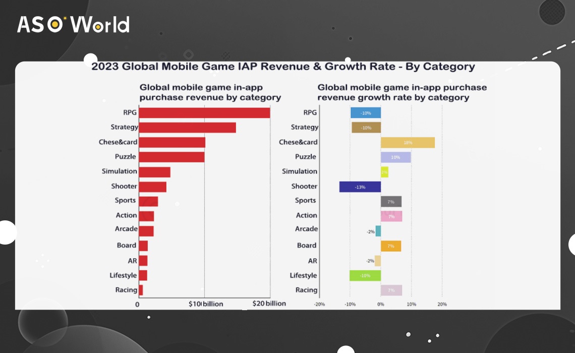 Обзор мирового рынка мобильных игр на 2024 год: тенденции и возможности -  ASO World