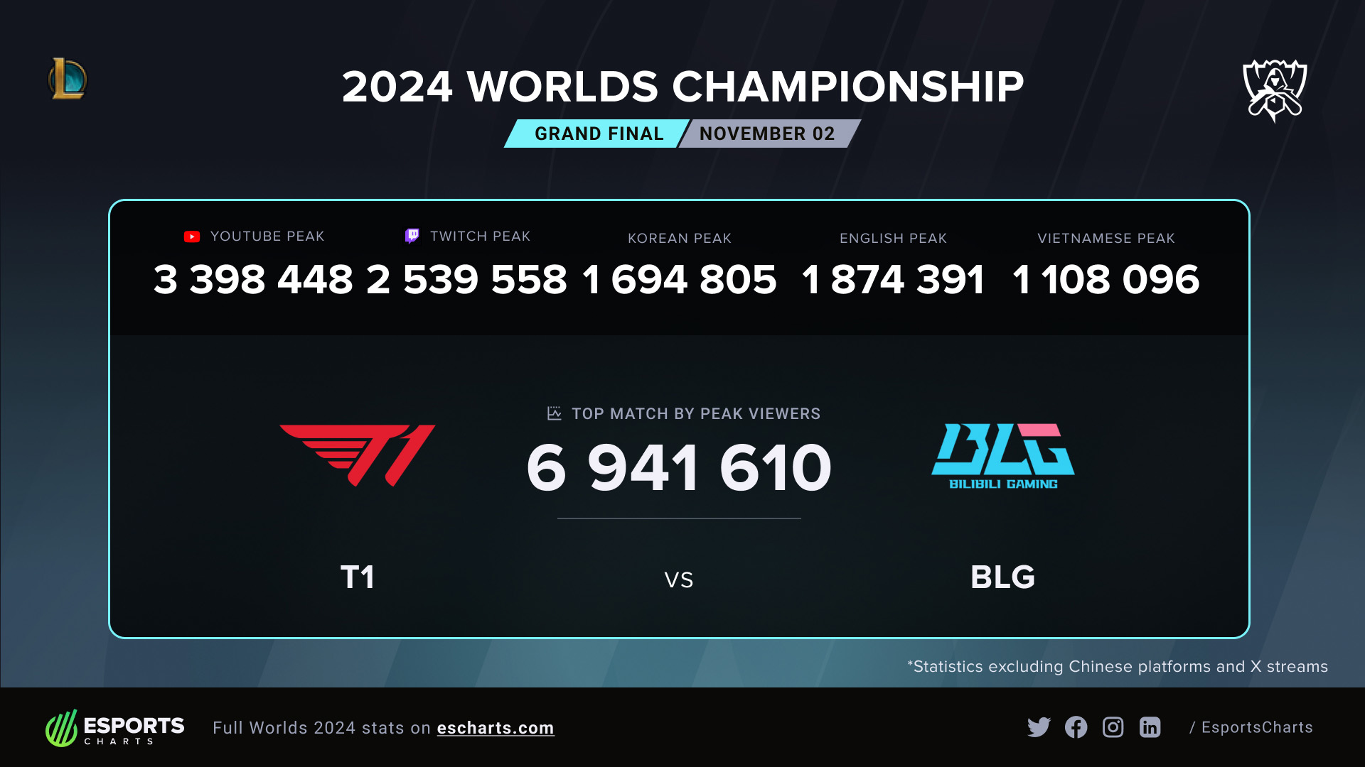 2024 Worlds Championship - the Grand Final T1 vs BLG