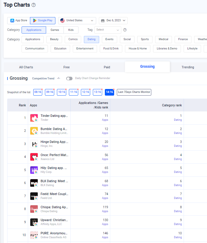 dating app top charts