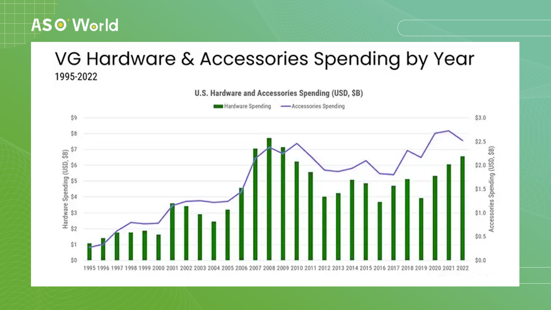 VG hardware&accessories spending by year