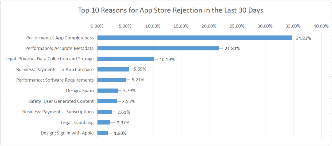 Reasons for App Store Rejection