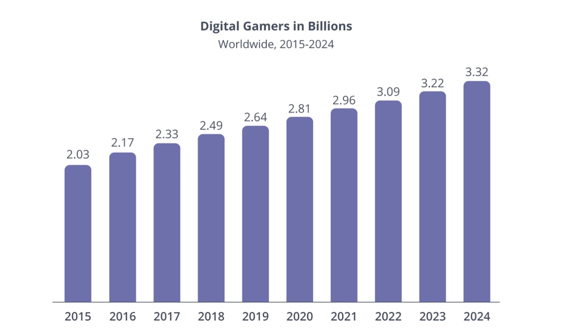 worldwide digital gamers in billion