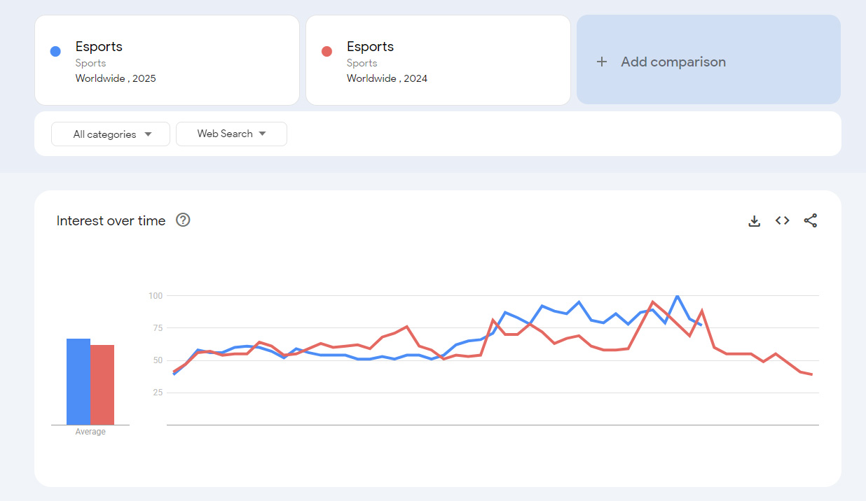 Google Trends: Global Search Trends of Esports Topic 2025 vs 2024