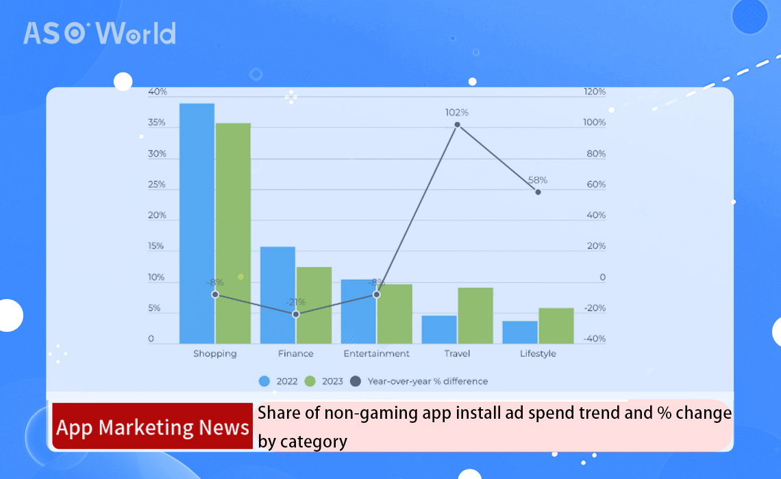 非ゲームアプリのインストール広告支出のシェアとカテゴリ別の変化率