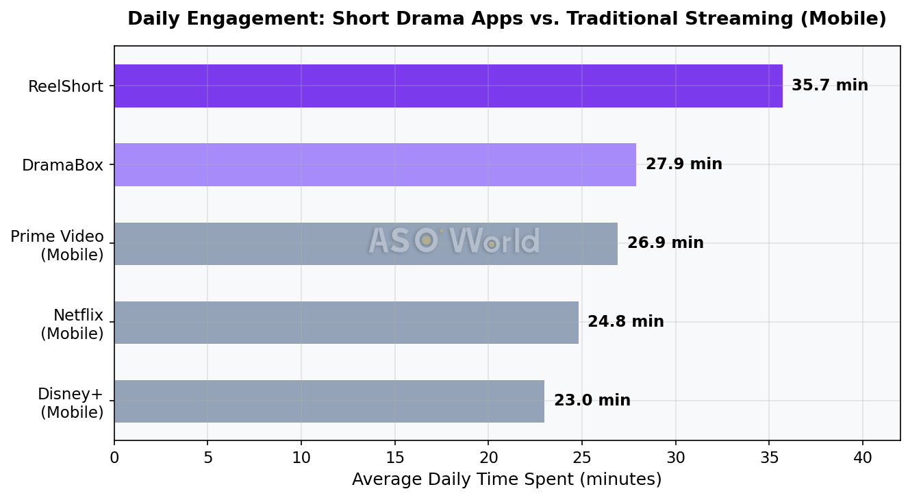 Daily Time Spent