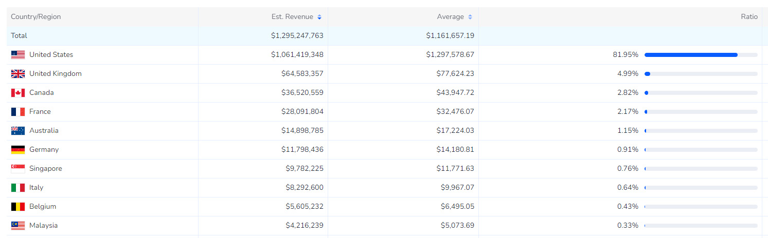 Top 10 countries by MONOPOLY GO! lifetime revenue