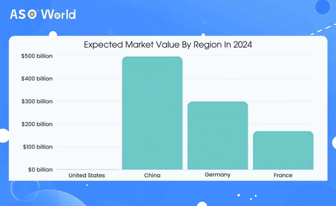 expected market value by region in 2024
