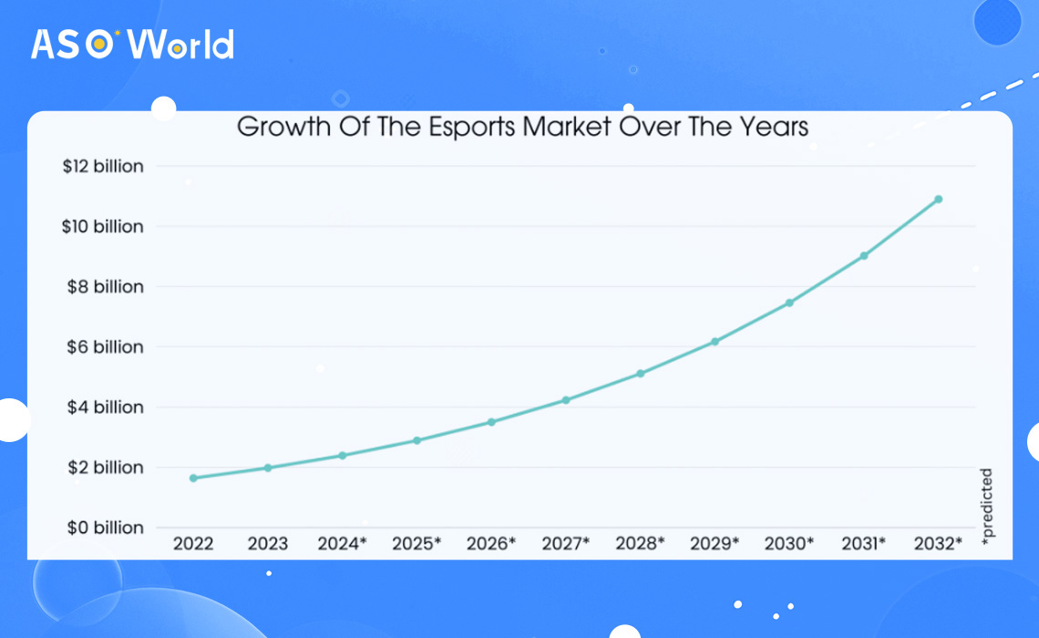 growth of the esports market over the years