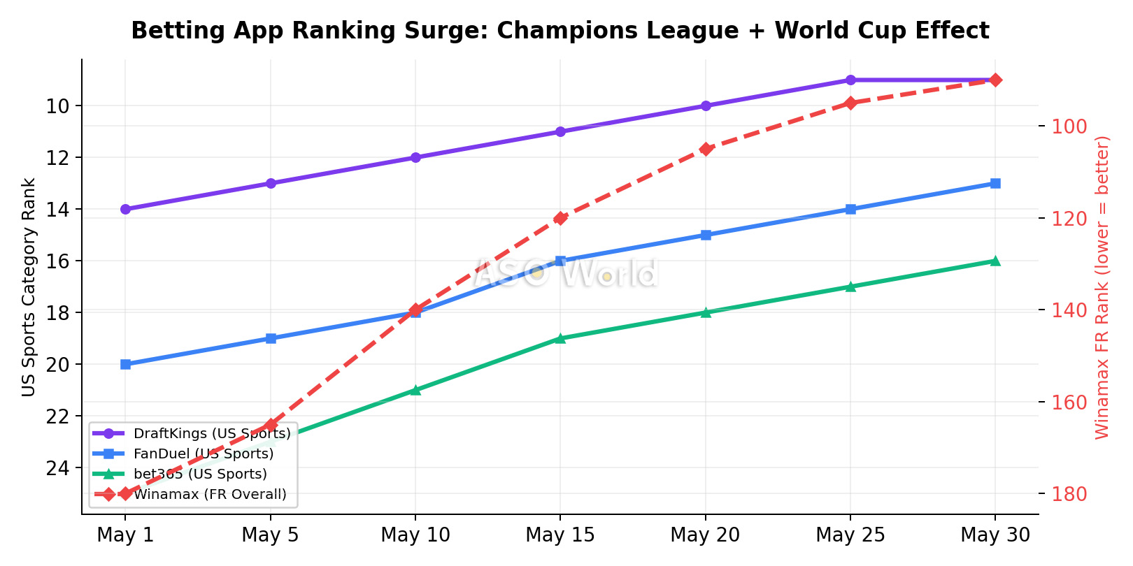 Betting App Ranking Surge Timeline