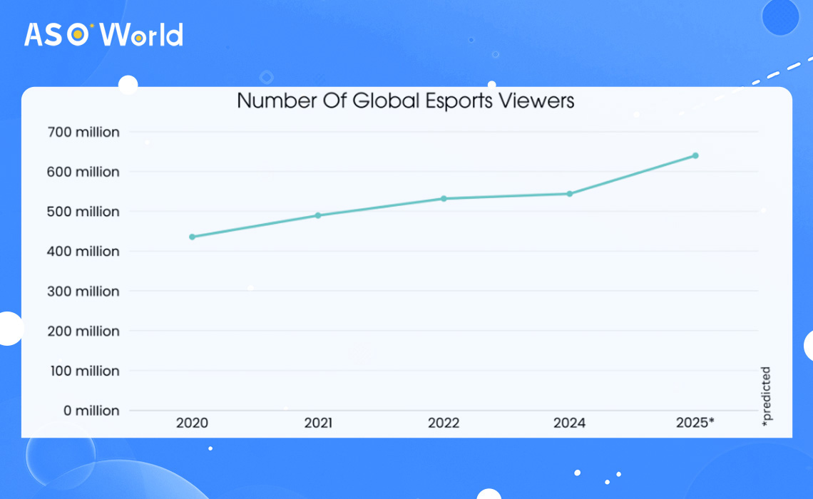 number of global esports viewers