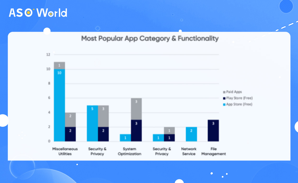 Most popular app category and functionality