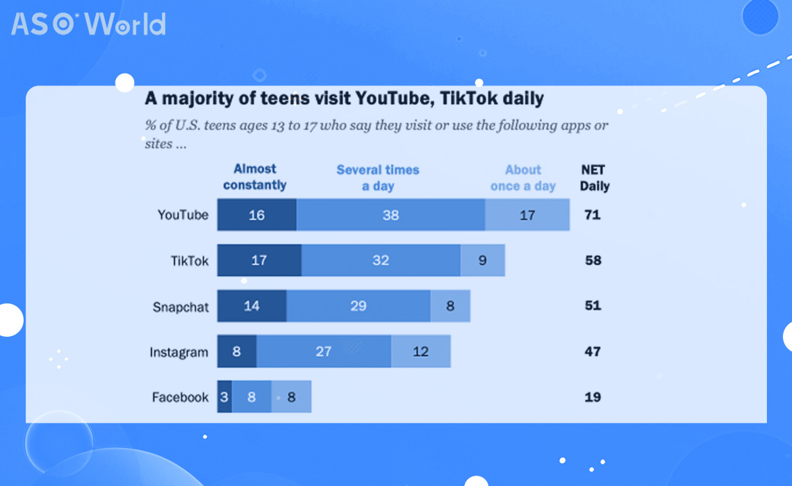 대다수의 십대들이 매일 Youtube, Tiktok을 방문합니다.