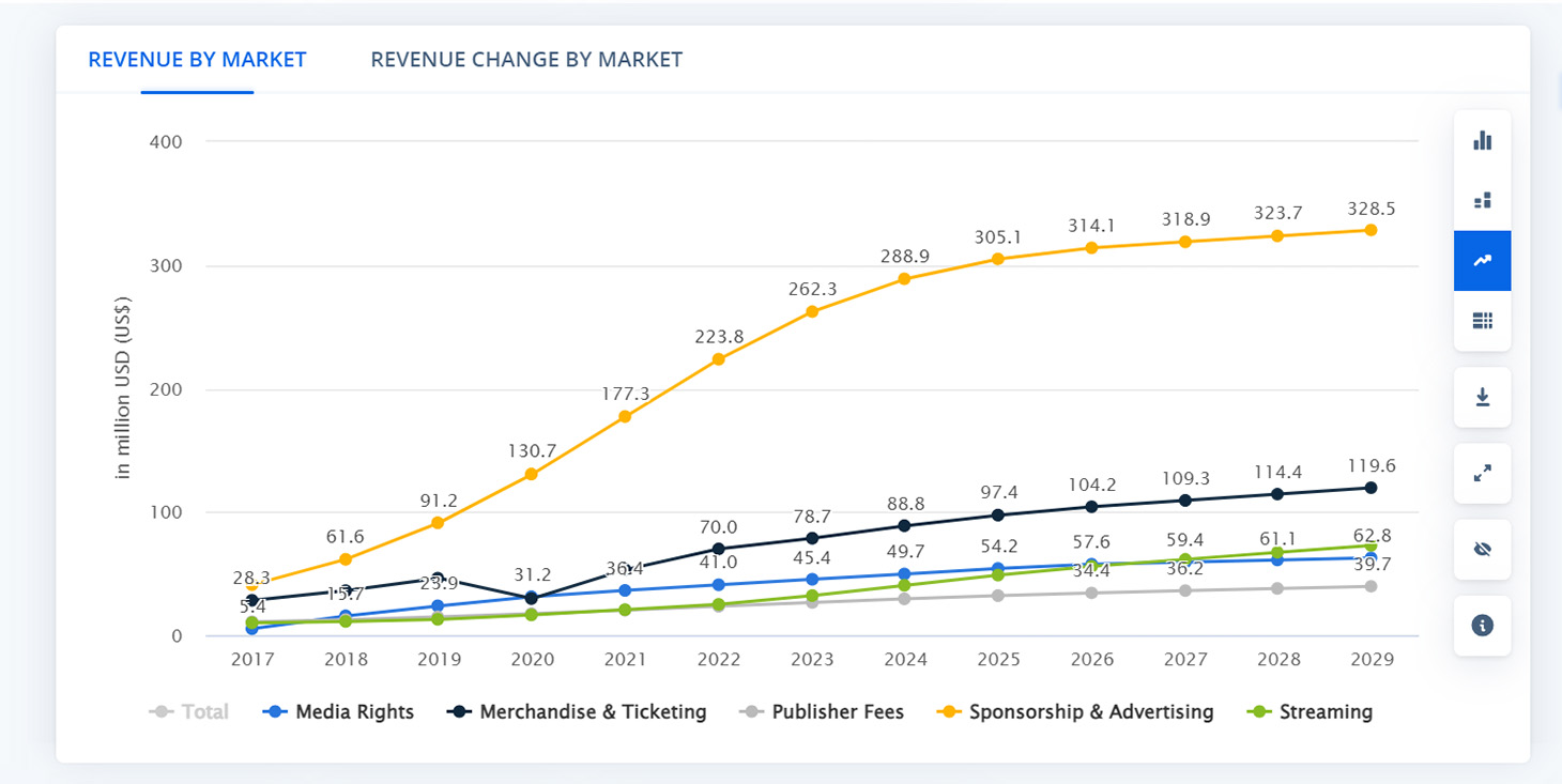 China eSports Market Revenue