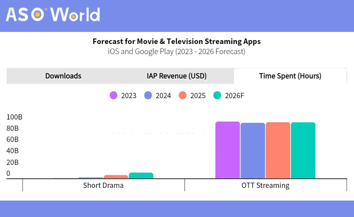 Forecast for Movie & Television Streaming Apps Time Spent