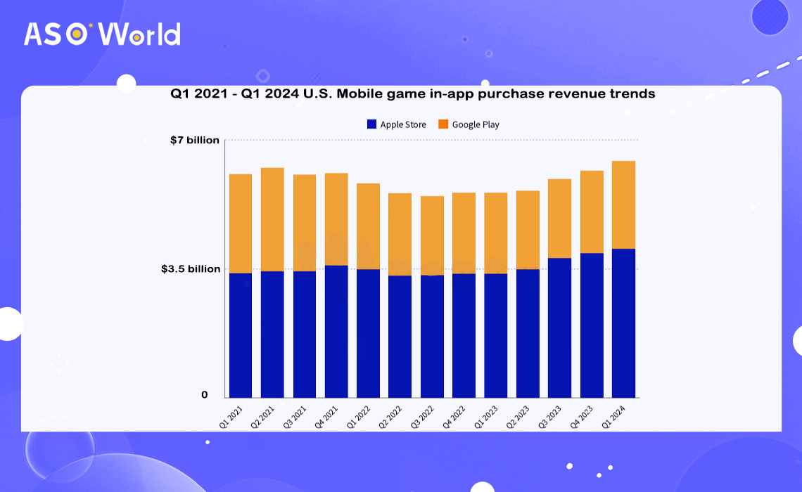 Мобильные игры в США: растущие тенденции и прогнозы на 2024 год - ASO World