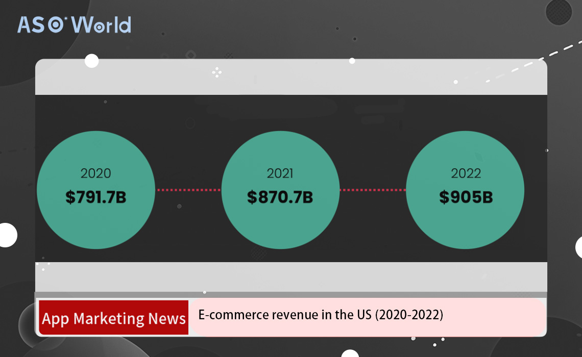 E-commerce revenue in the US, 2020-2022
