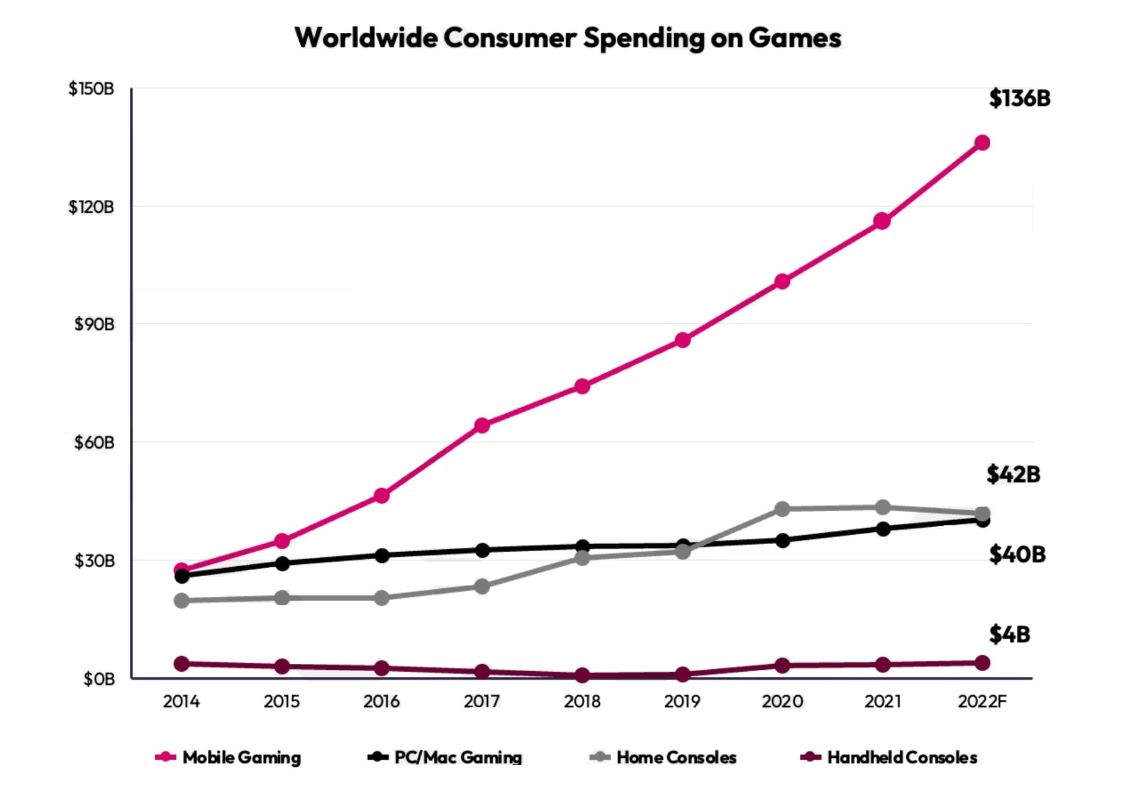 Worldwide customer spending