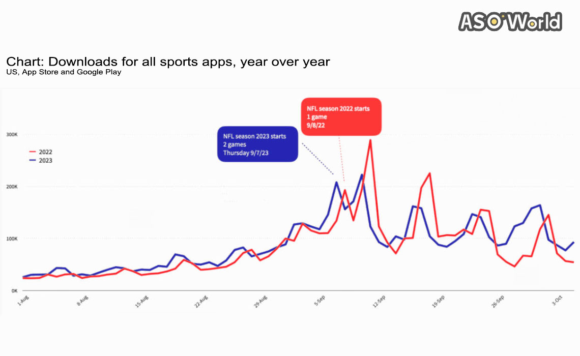 Тенденции развития приложений для ставок на спорт в сезоне НФЛ 2023 года -  ASO World