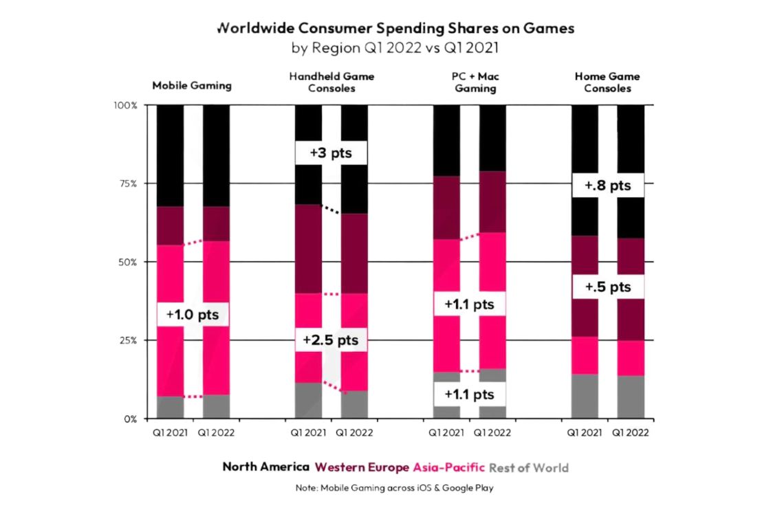 worldwide customer spending shares on games