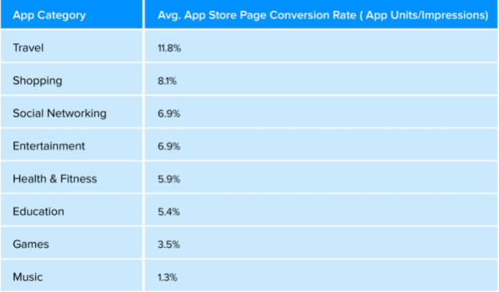 app conversion rate