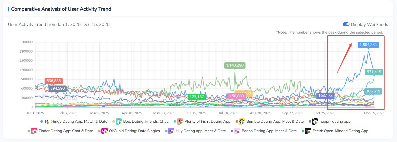 Comparative Analysis of User Activity Trend