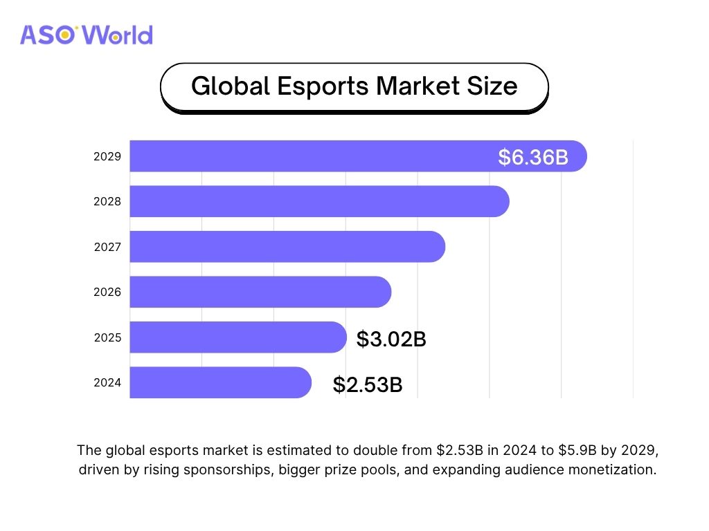 Global Esports Market Size 2024-2029
