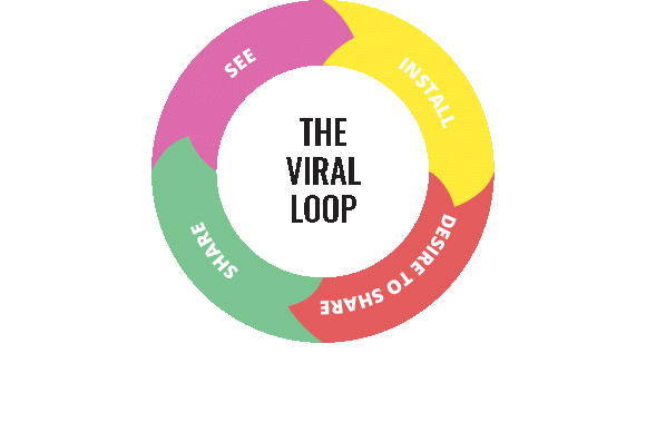 the viral mobile growth loop the viral mobile growth loop