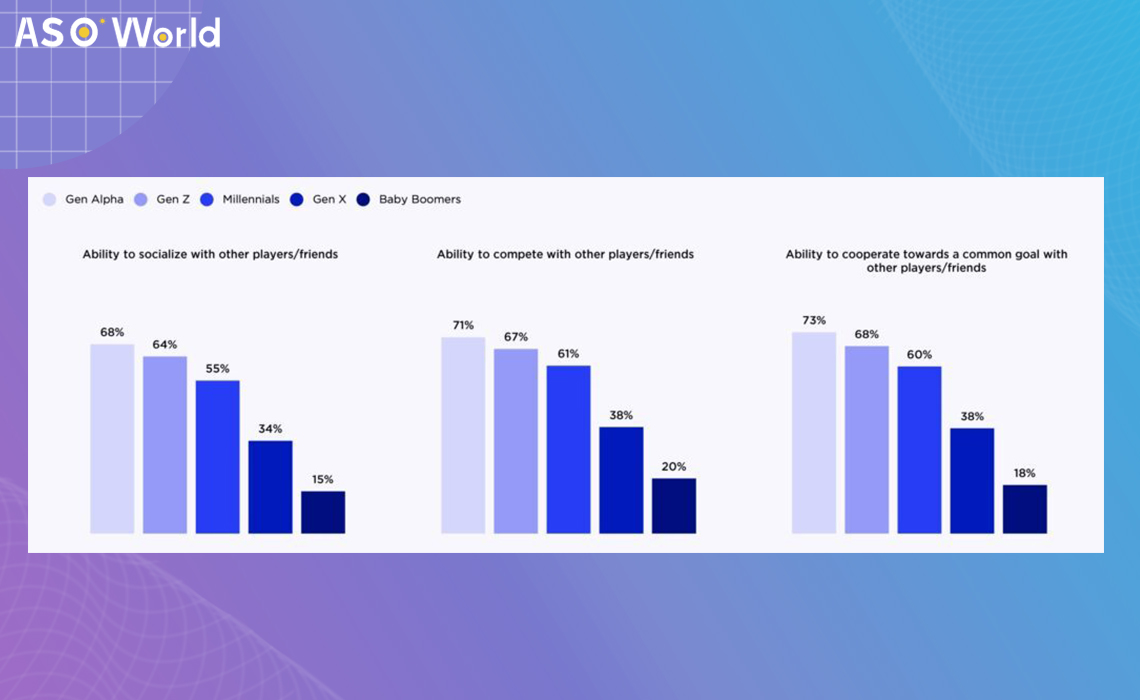 Использование мобильных игр: опыт поколений от бумеров до поколения альфа -  ASO World
