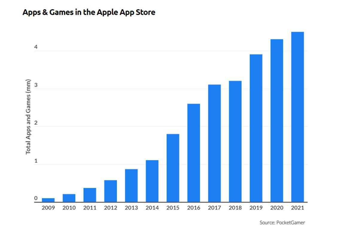 Apple App Store key statistics