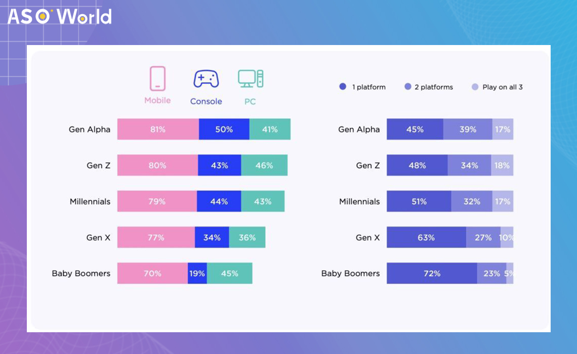 Использование мобильных игр: опыт поколений от бумеров до поколения альфа -  ASO World