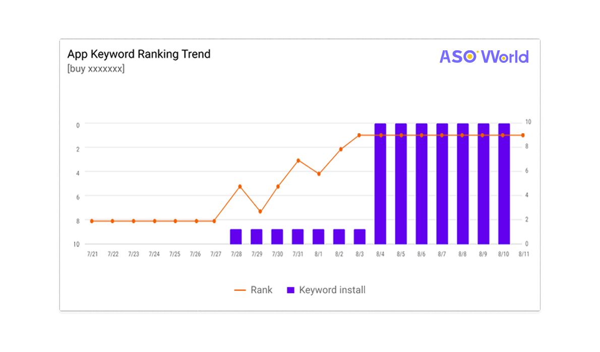 Keyword ranking