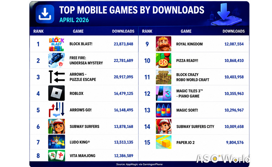 Top Mobile Games by Downloads in April 2026
