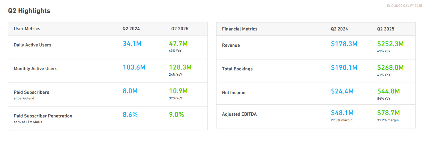 Duolingo Q2 FY25