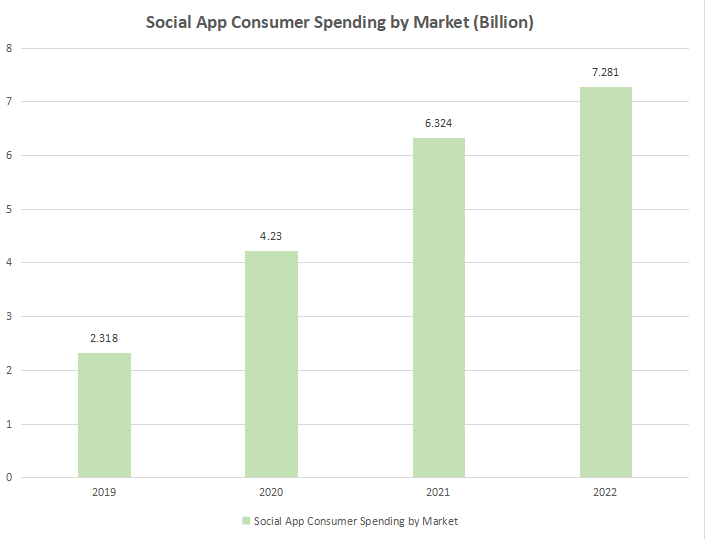 social app consumer spending