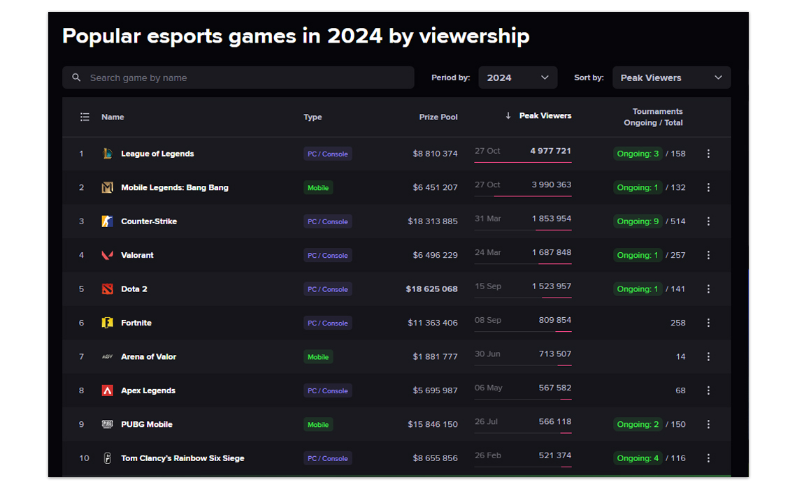 Popular esports games in 2024 by viewership