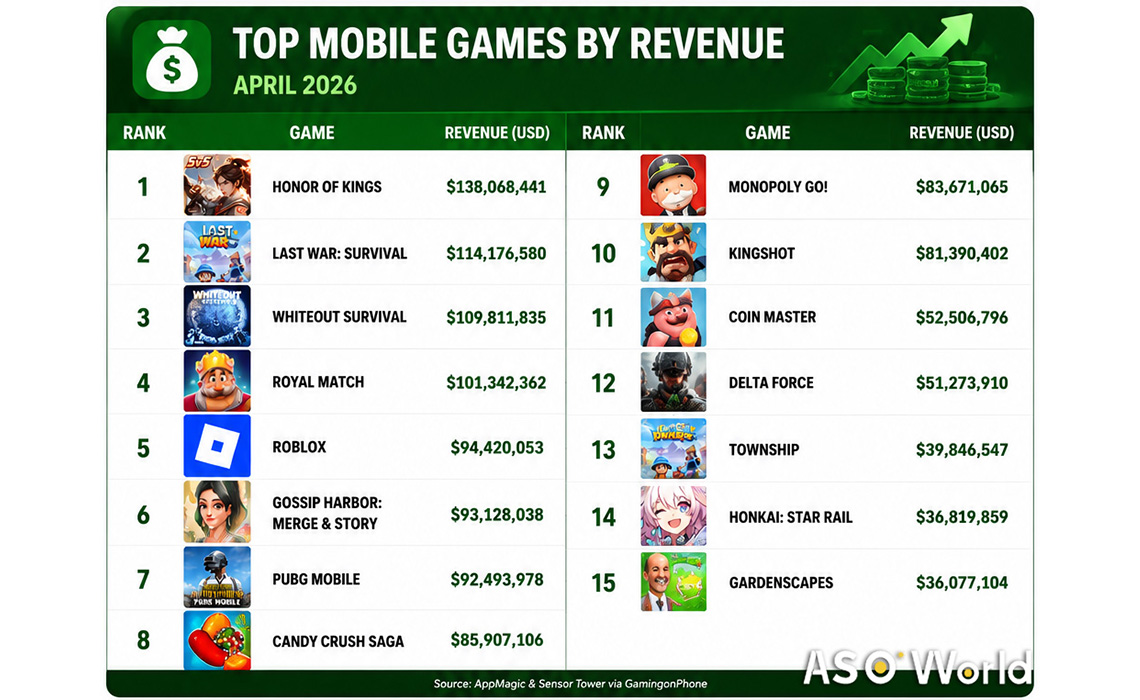 Top Mobile Games by Revenue in April 2026