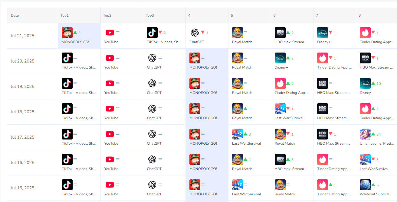 MONOPOLY GO! App Store Ranking in US