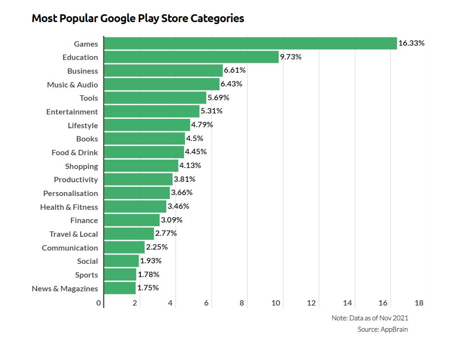 most popular app category in Google Play 2021