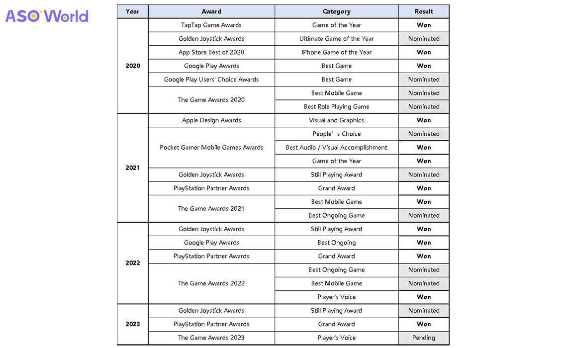 Genshin Impact Awards