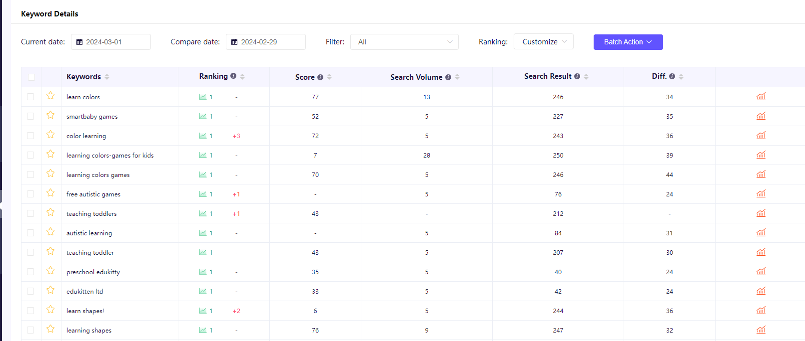 Keyword Optimization