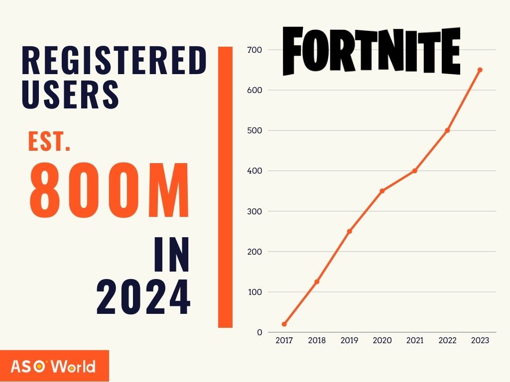 Fortnite Registered Users (2017-2023)