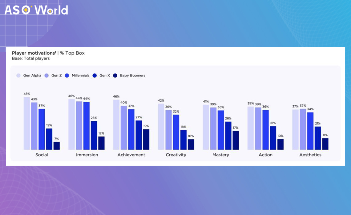 Использование мобильных игр: опыт поколений от бумеров до поколения альфа -  ASO World