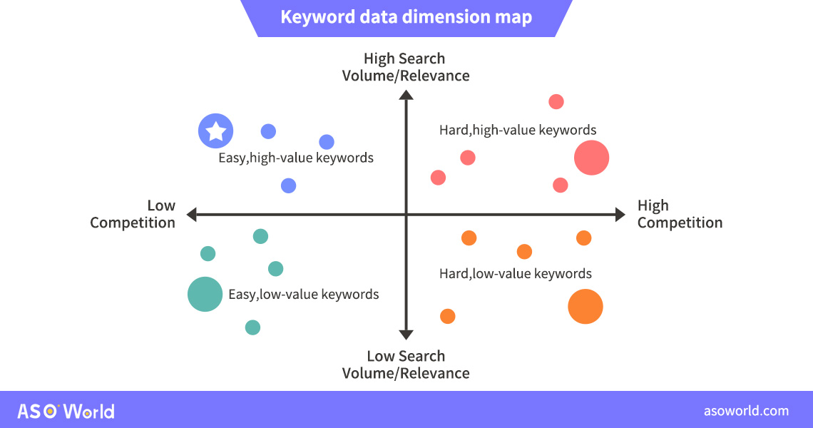 Keyword research and select